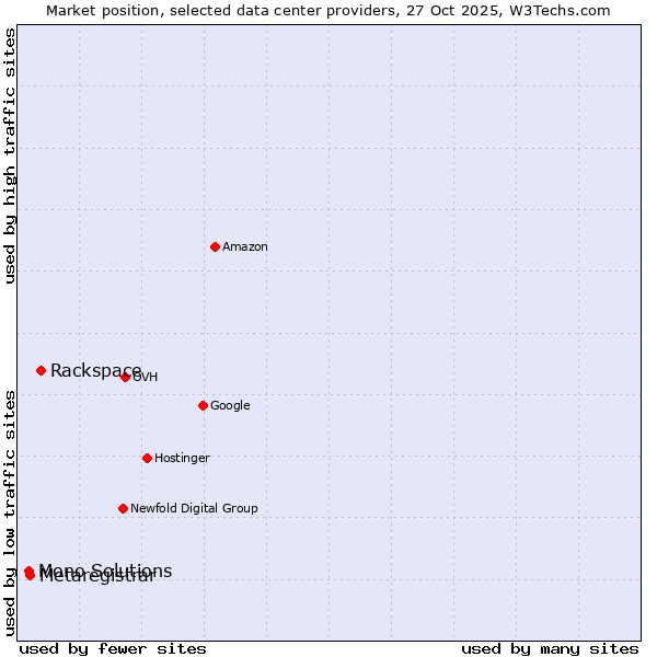 Market position of Rackspace vs. Metaregistrar vs. Mono Solutions