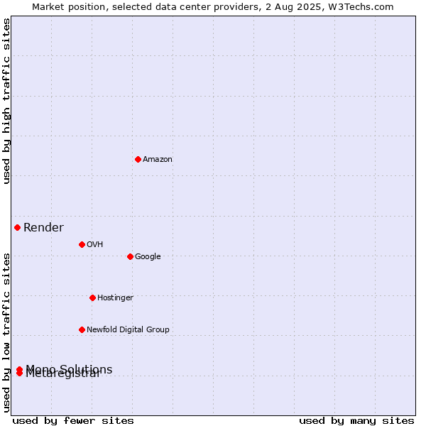 Market position of Metaregistrar vs. Mono Solutions vs. Render