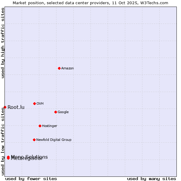 Market position of Metaregistrar vs. Mono Solutions vs. Root.lu