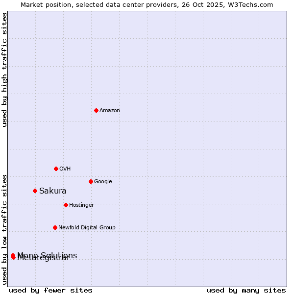 Market position of Sakura vs. Metaregistrar vs. Mono Solutions
