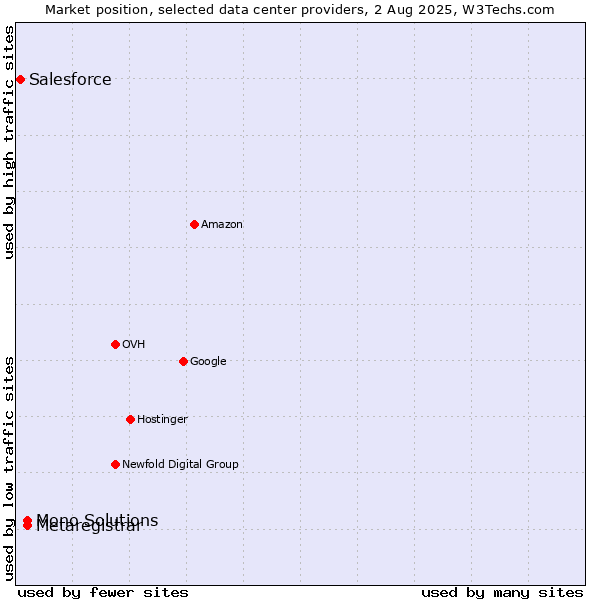 Market position of Metaregistrar vs. Mono Solutions vs. Salesforce