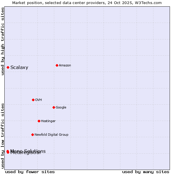 Market position of Scalaxy vs. Metaregistrar vs. Mono Solutions