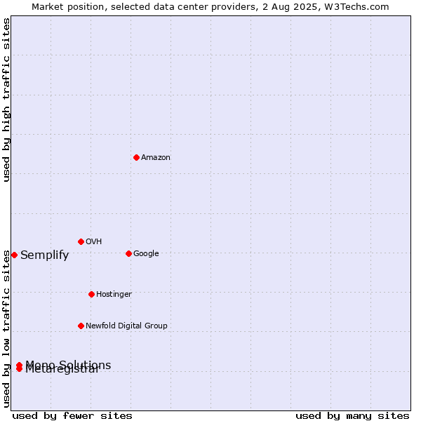 Market position of Metaregistrar vs. Mono Solutions vs. Semplify