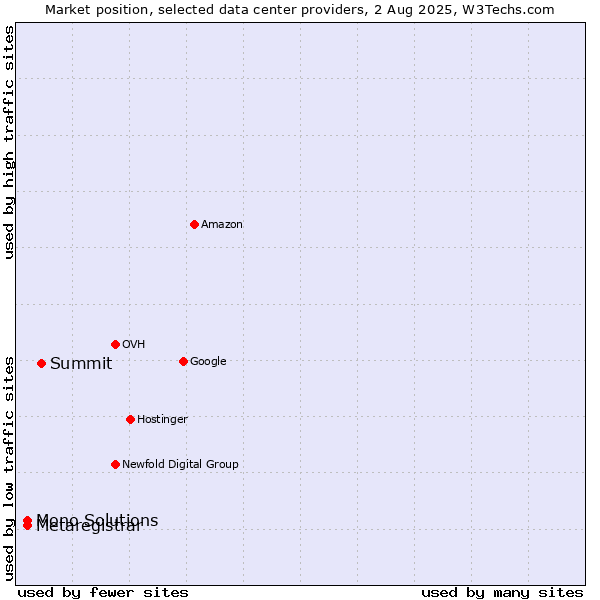Market position of Summit vs. Metaregistrar vs. Mono Solutions