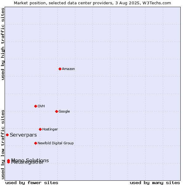 Market position of Metaregistrar vs. Mono Solutions vs. Serverpars