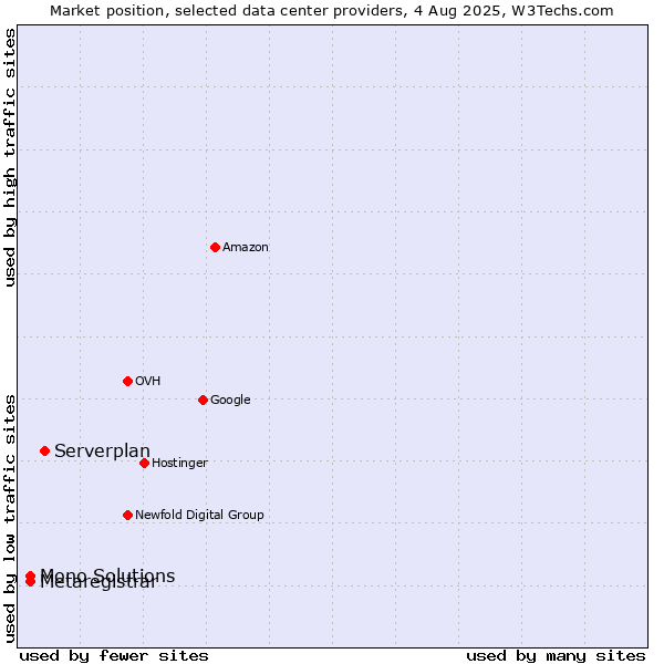 Market position of Serverplan vs. Metaregistrar vs. Mono Solutions