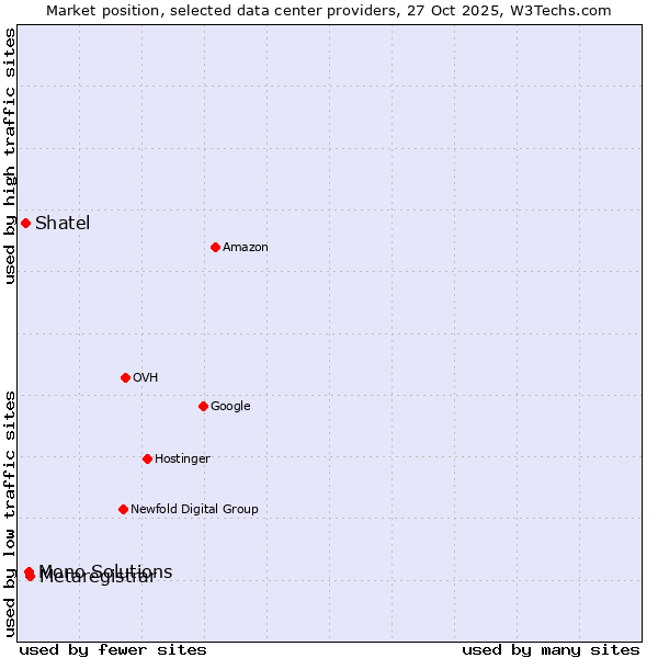 Market position of Metaregistrar vs. Mono Solutions vs. Shatel