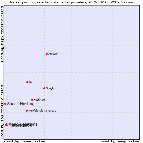 Market position of Metaregistrar vs. Mono Solutions vs. Shock Hosting