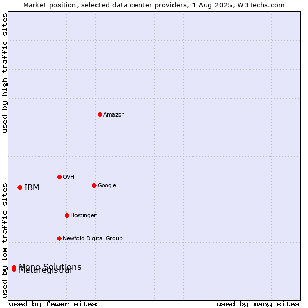 Market position of IBM vs. Metaregistrar vs. Mono Solutions