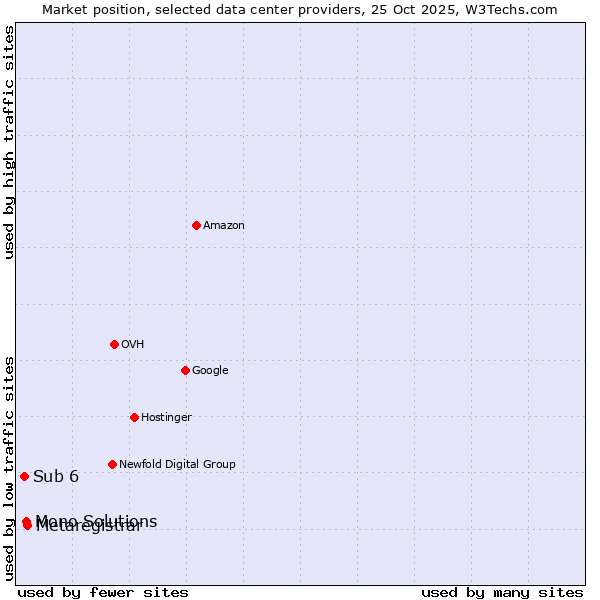 Market position of Metaregistrar vs. Mono Solutions vs. Sub 6