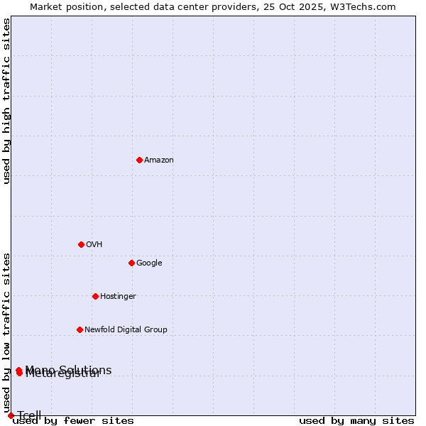 Market position of Metaregistrar vs. Mono Solutions vs. Tcell