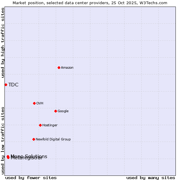 Market position of Metaregistrar vs. Mono Solutions vs. TDC