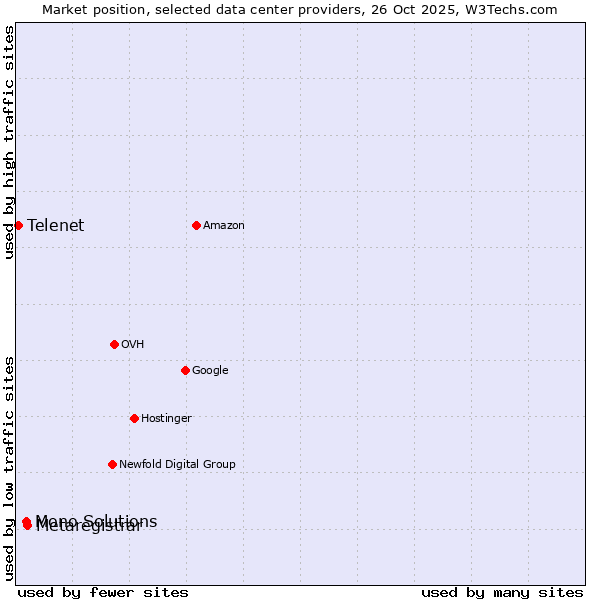 Market position of Metaregistrar vs. Mono Solutions vs. Telenet
