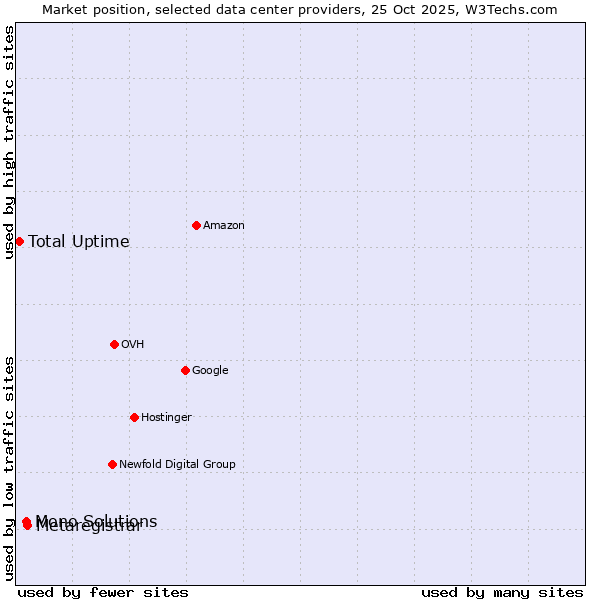Market position of Metaregistrar vs. Mono Solutions vs. Total Uptime