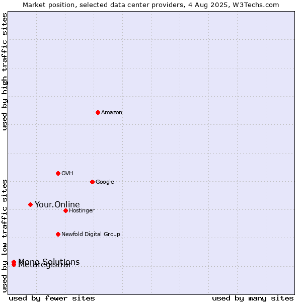 Market position of Your.Online vs. Metaregistrar vs. Mono Solutions