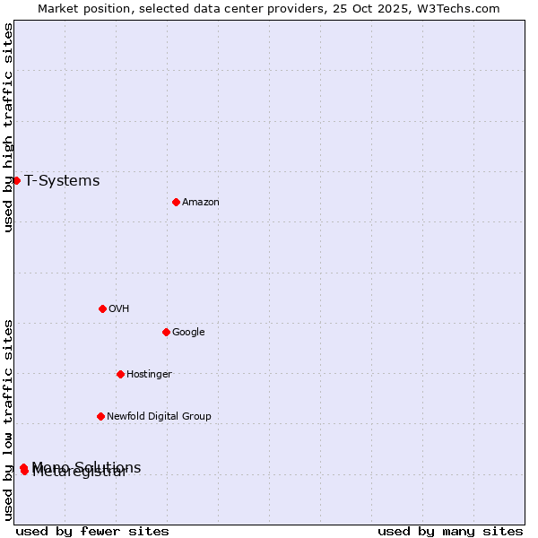 Market position of Metaregistrar vs. Mono Solutions vs. T-Systems