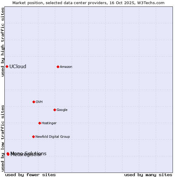 Market position of Metaregistrar vs. Mono Solutions vs. UCloud