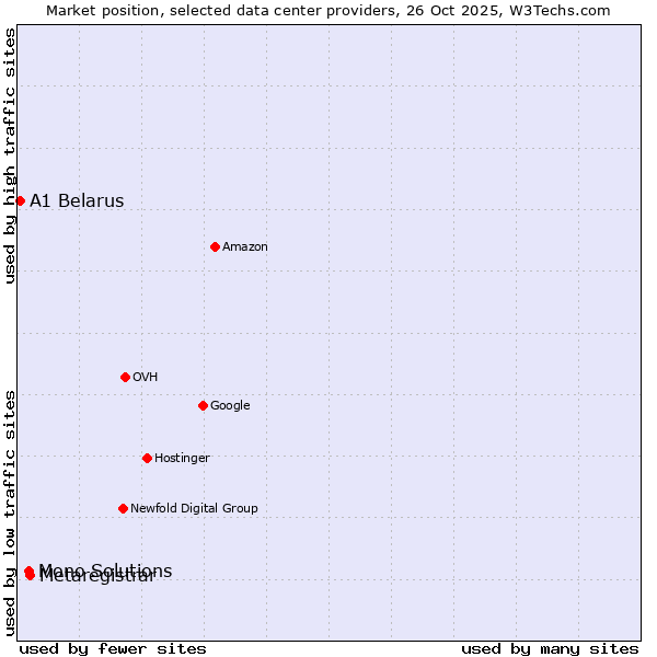 Market position of Metaregistrar vs. Mono Solutions vs. A1 Belarus
