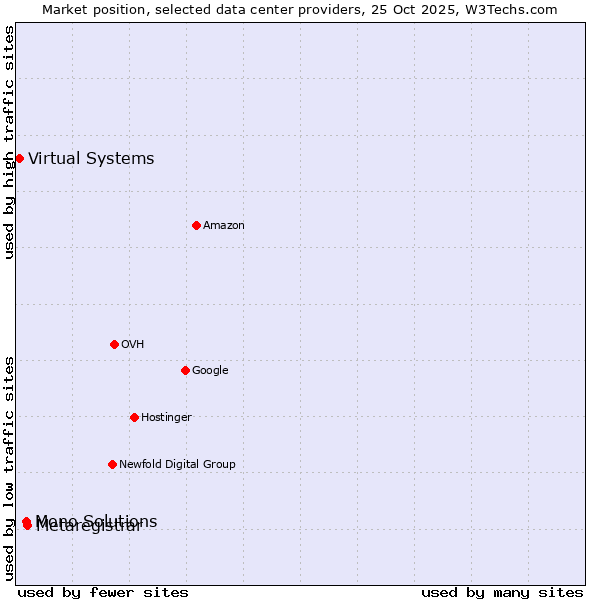 Market position of Metaregistrar vs. Mono Solutions vs. Virtual Systems