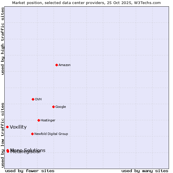 Market position of Metaregistrar vs. Mono Solutions vs. Voxility