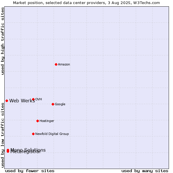 Market position of Metaregistrar vs. Mono Solutions vs. Web Werks