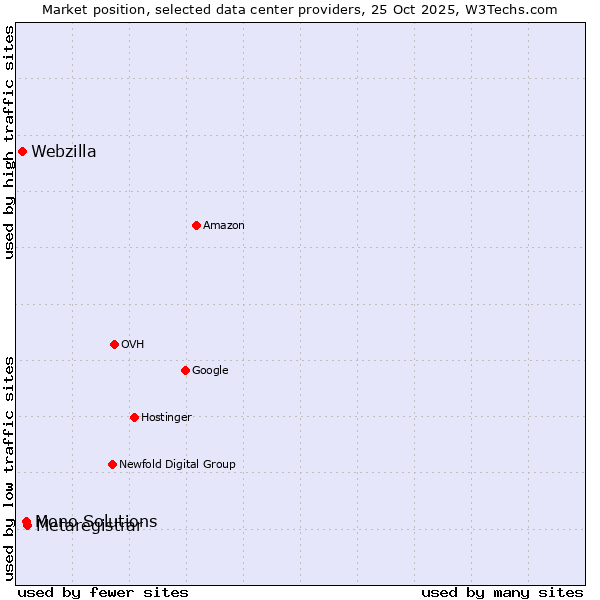 Market position of Metaregistrar vs. Mono Solutions vs. Webzilla