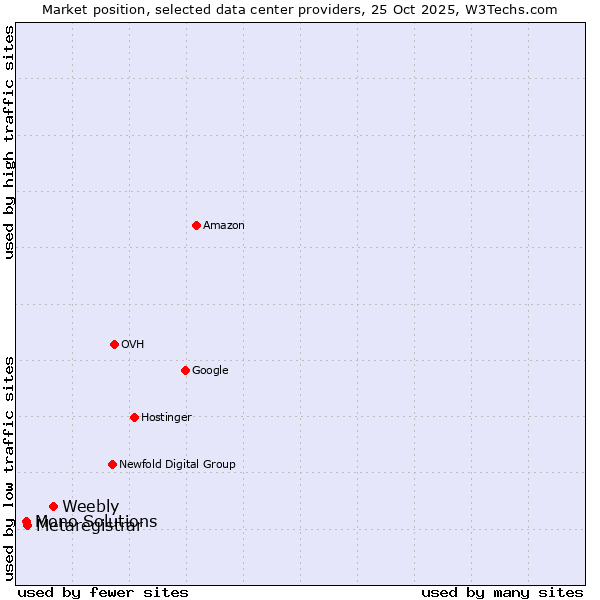 Market position of Weebly vs. Metaregistrar vs. Mono Solutions