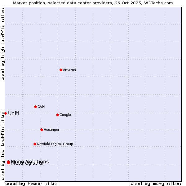 Market position of Metaregistrar vs. Mono Solutions vs. Uniti