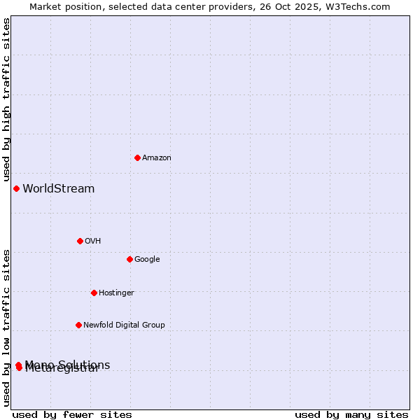 Market position of Metaregistrar vs. Mono Solutions vs. WorldStream