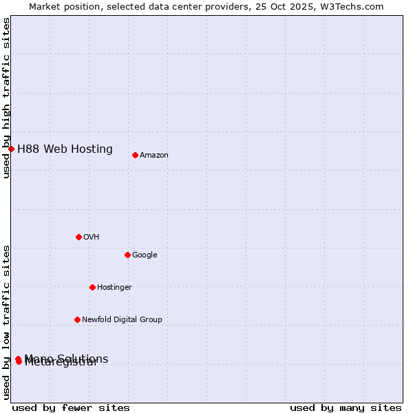 Market position of Metaregistrar vs. Mono Solutions vs. H88 Web Hosting