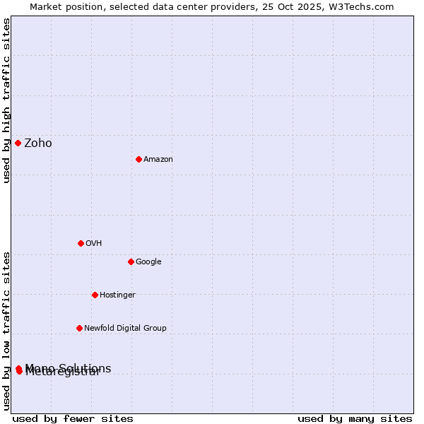 Market position of Metaregistrar vs. Mono Solutions vs. Zoho