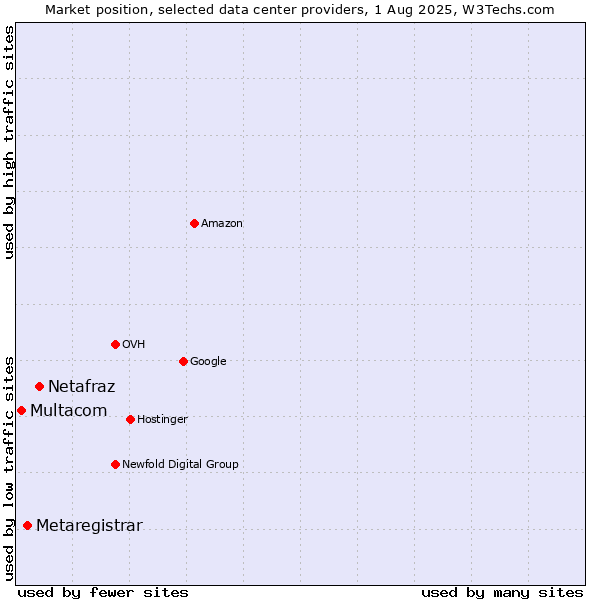 Market position of Netafraz vs. Metaregistrar vs. Multacom