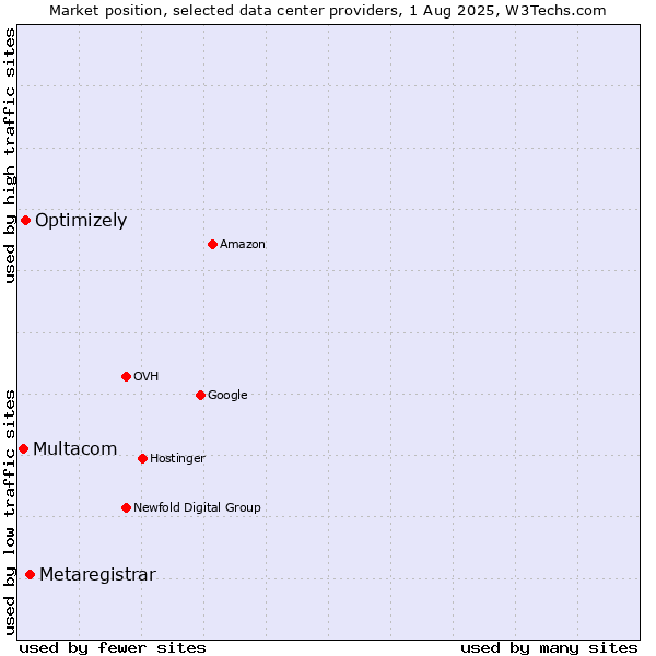 Market position of Metaregistrar vs. Optimizely vs. Multacom