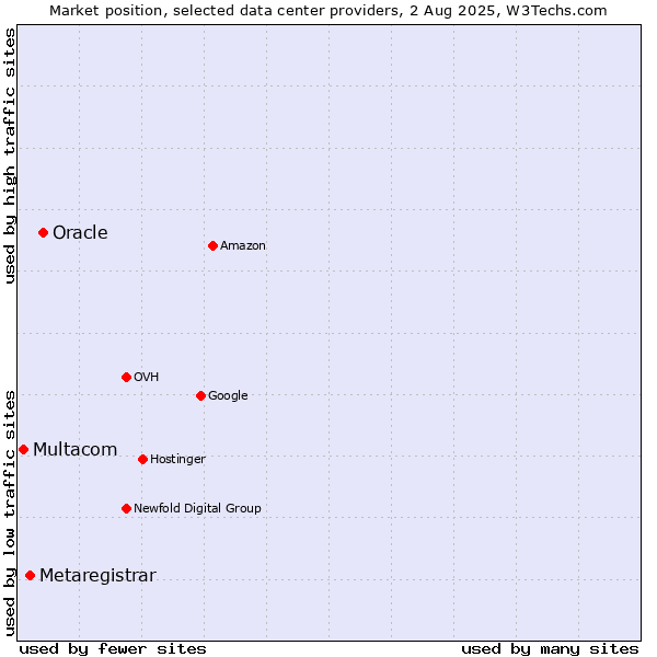 Market position of Oracle vs. Metaregistrar vs. Multacom