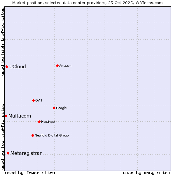 Market position of Metaregistrar vs. UCloud vs. Multacom