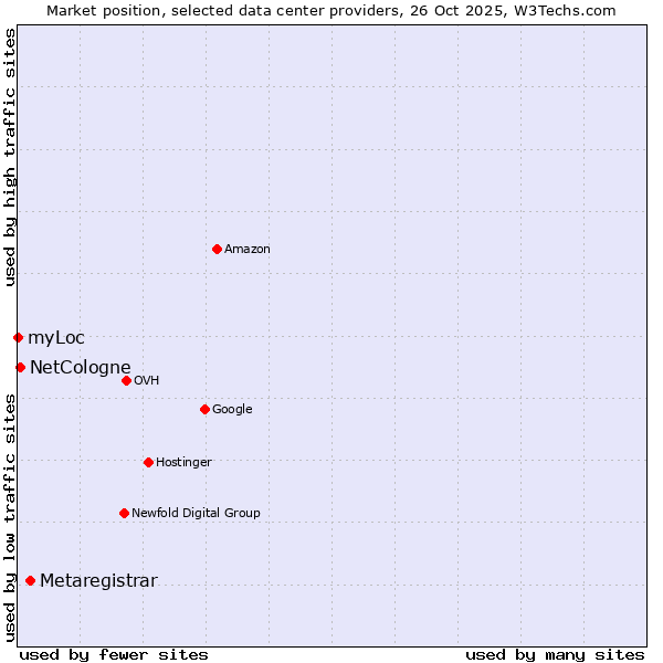 Market position of Metaregistrar vs. NetCologne vs. myLoc
