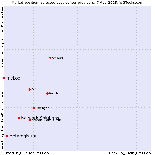 Market position of Network Solutions vs. Metaregistrar vs. myLoc