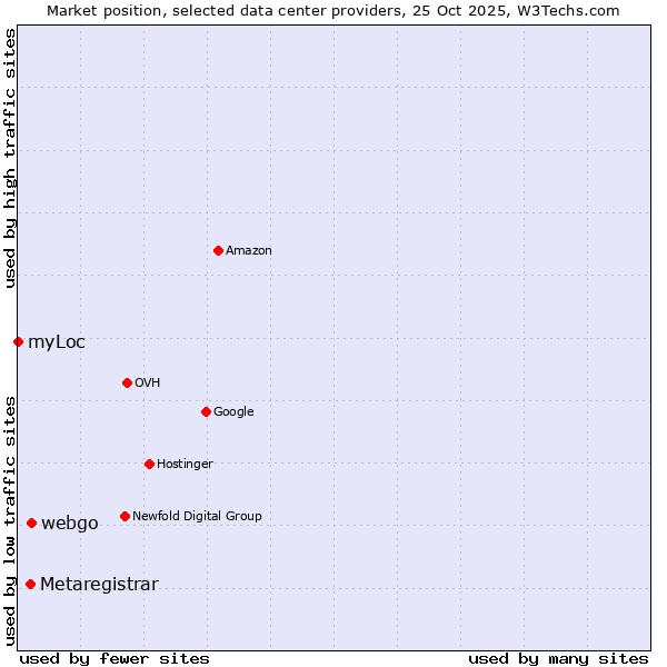 Market position of webgo vs. Metaregistrar vs. myLoc