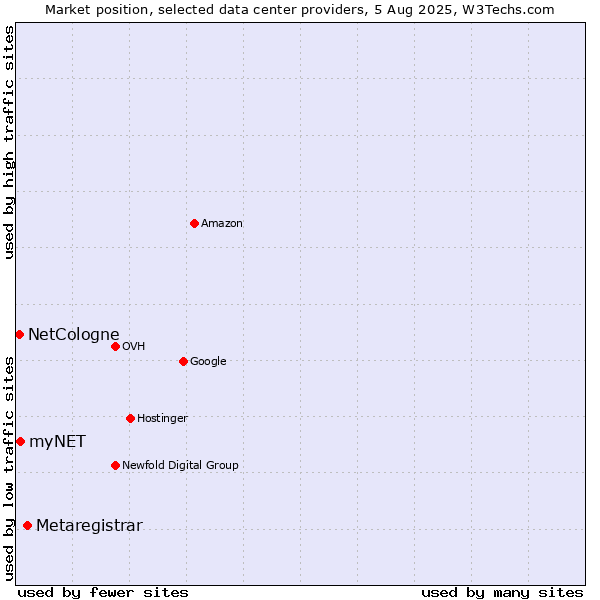 Market position of Metaregistrar vs. myNET vs. NetCologne