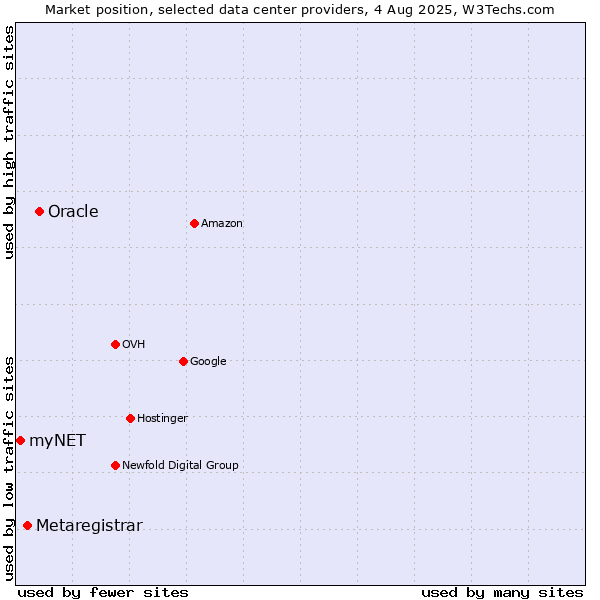 Market position of Oracle vs. Metaregistrar vs. myNET