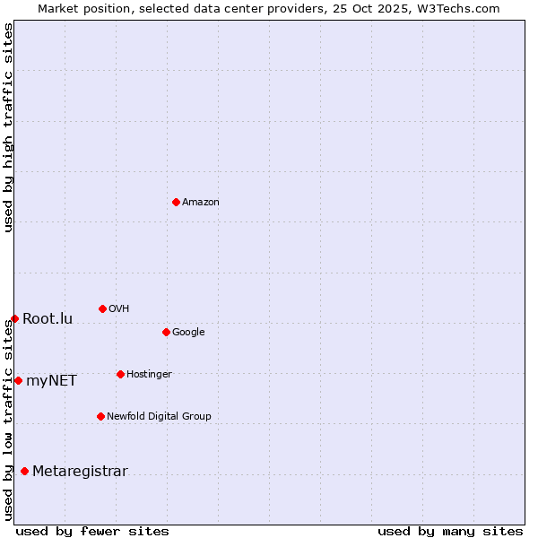Market position of Metaregistrar vs. myNET vs. Root.lu