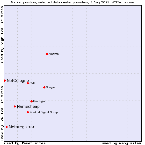 Market position of Namecheap vs. Metaregistrar vs. NetCologne