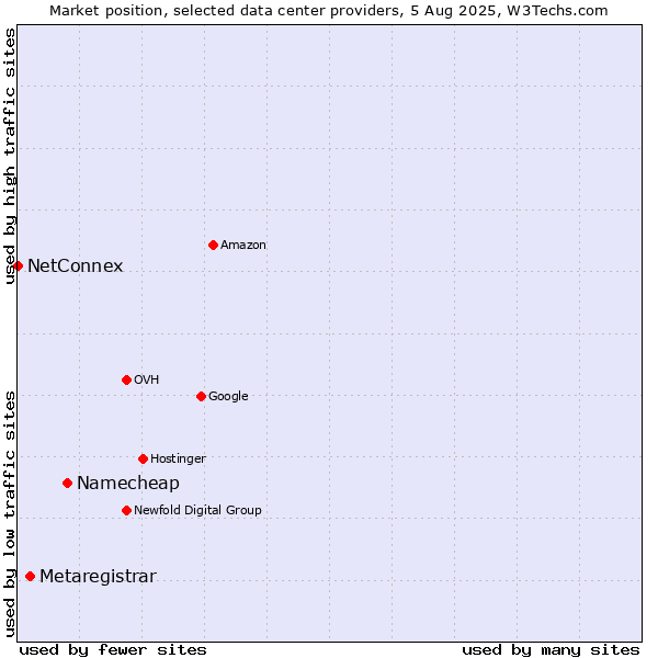 Market position of Namecheap vs. Metaregistrar vs. NetConnex
