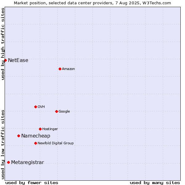 Market position of Namecheap vs. Metaregistrar vs. NetEase