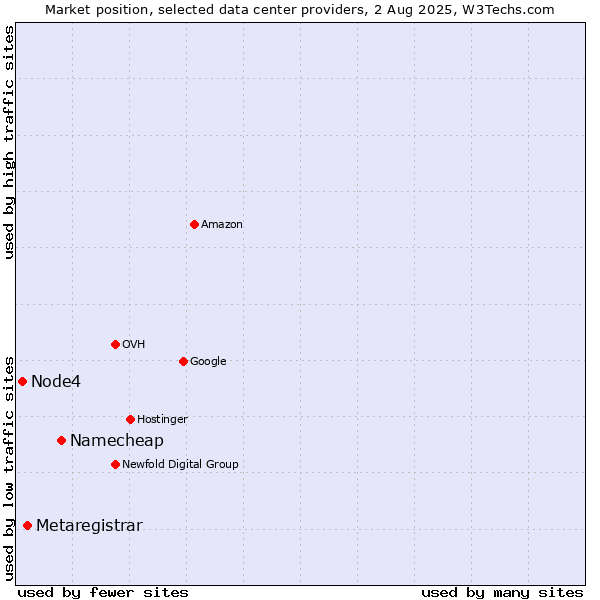 Market position of Namecheap vs. Metaregistrar vs. Node4