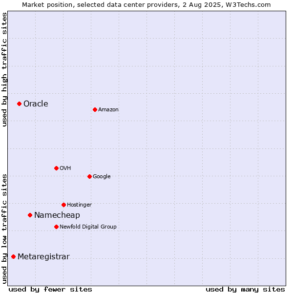 Market position of Namecheap vs. Oracle vs. Metaregistrar