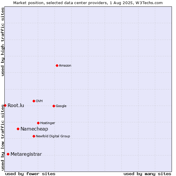 Market position of Namecheap vs. Metaregistrar vs. Root.lu