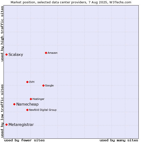 Market position of Namecheap vs. Scalaxy vs. Metaregistrar