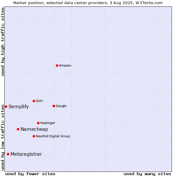 Market position of Namecheap vs. Metaregistrar vs. Semplify