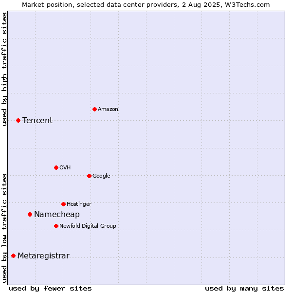 Market position of Namecheap vs. Tencent vs. Metaregistrar